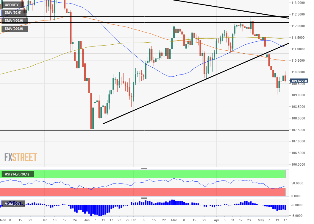 USD JPY technical analysis May 20 24 2019
